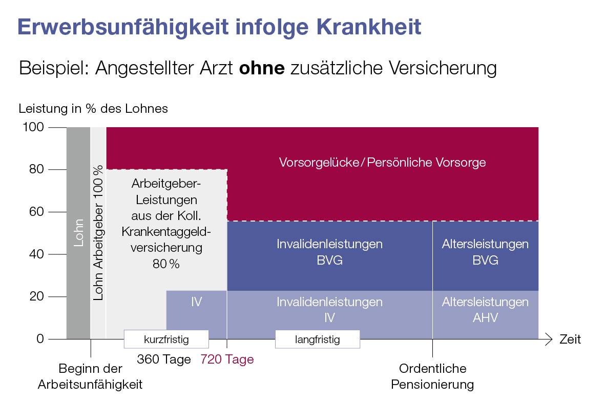 buchers-strauss-grafik-arzt-krankheit