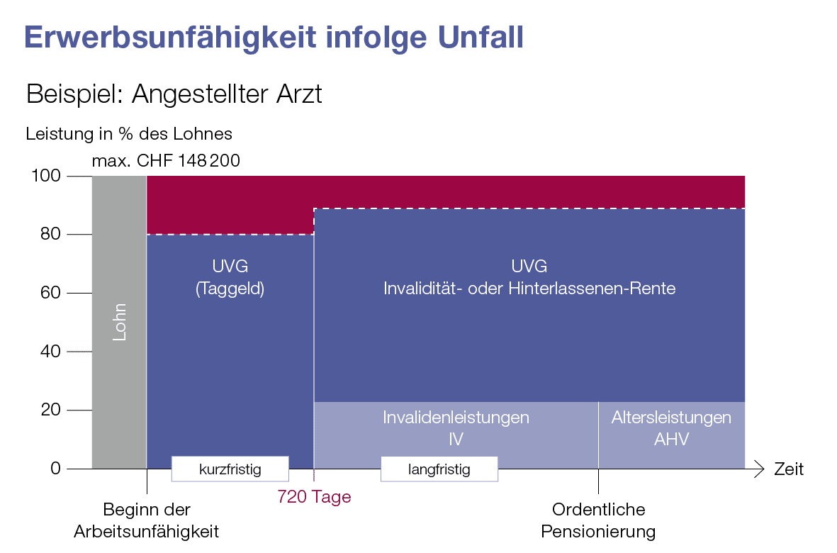 buchers-strauss-grafik-arzt-unfall
